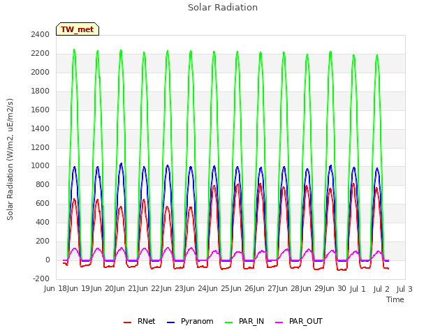 plot of Solar Radiation