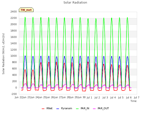 plot of Solar Radiation