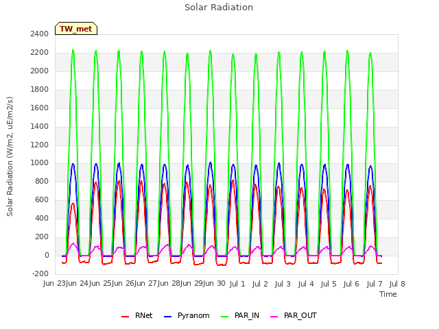 plot of Solar Radiation