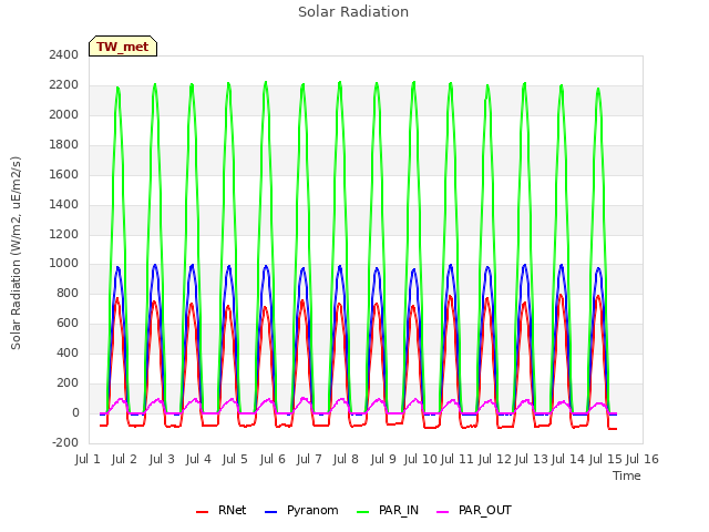 plot of Solar Radiation