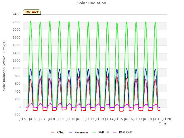 plot of Solar Radiation