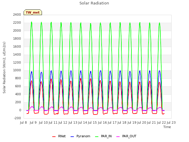 plot of Solar Radiation