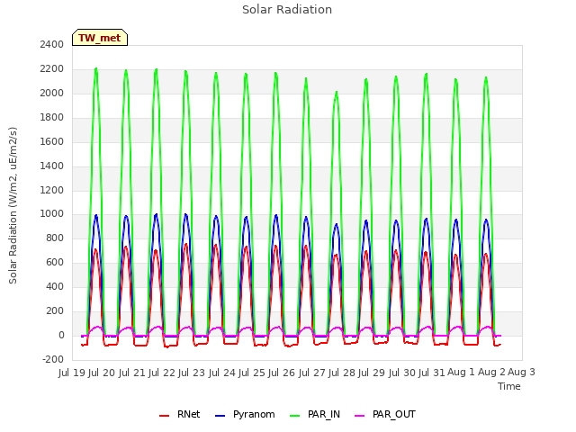 plot of Solar Radiation