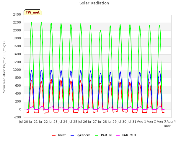 plot of Solar Radiation