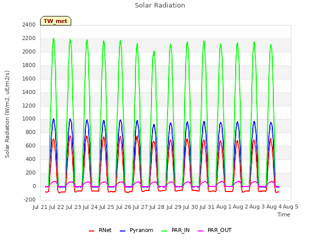 plot of Solar Radiation