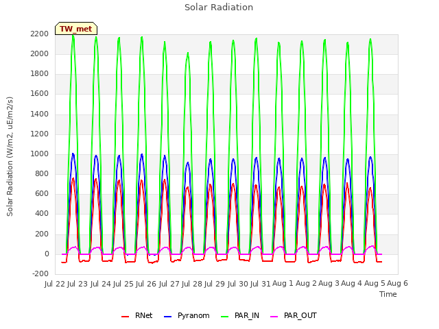 plot of Solar Radiation