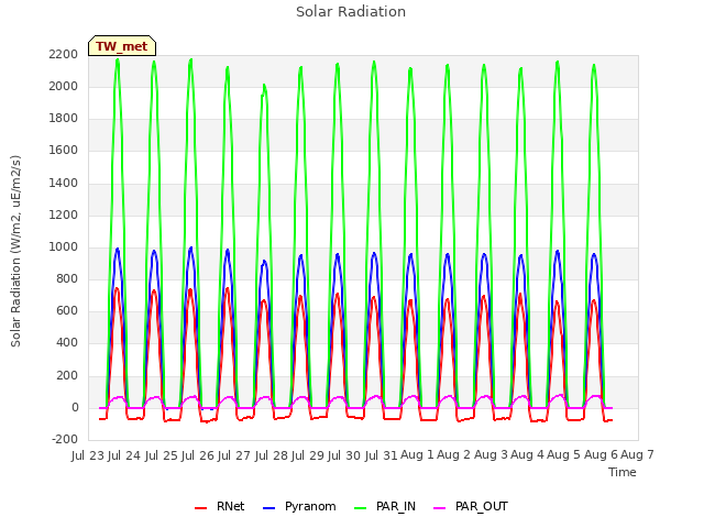 plot of Solar Radiation