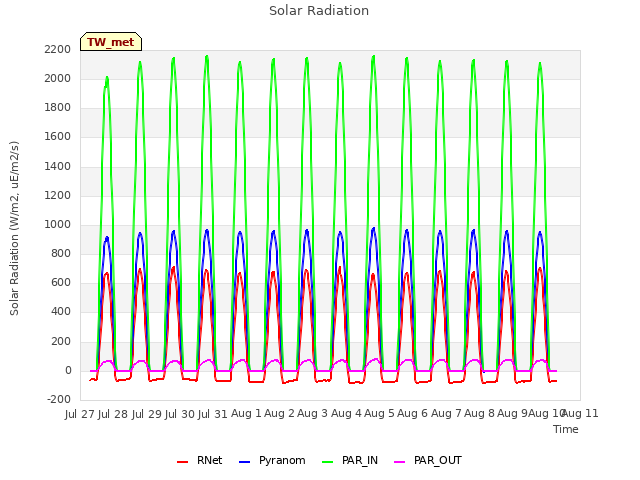 plot of Solar Radiation