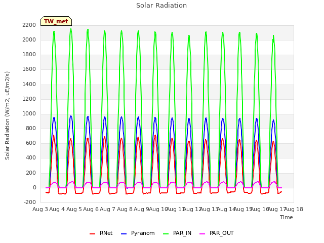 plot of Solar Radiation