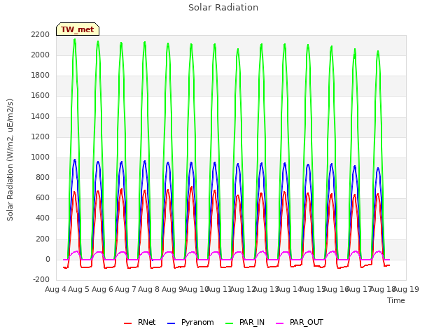 plot of Solar Radiation