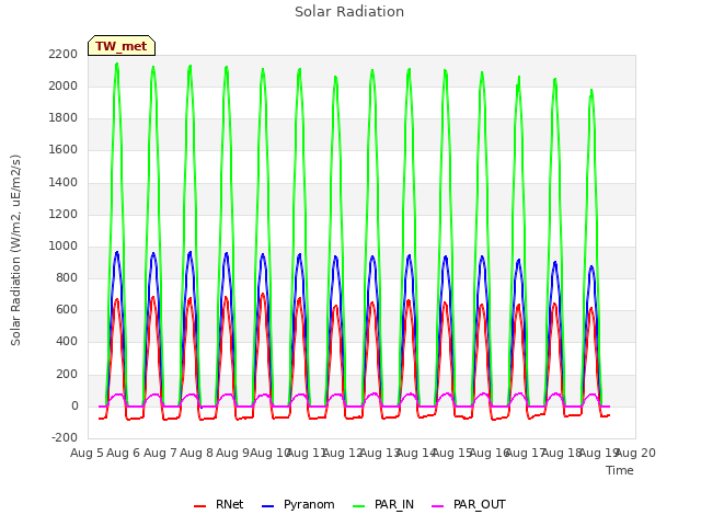 plot of Solar Radiation