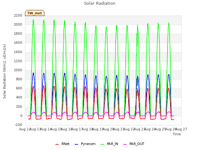 plot of Solar Radiation