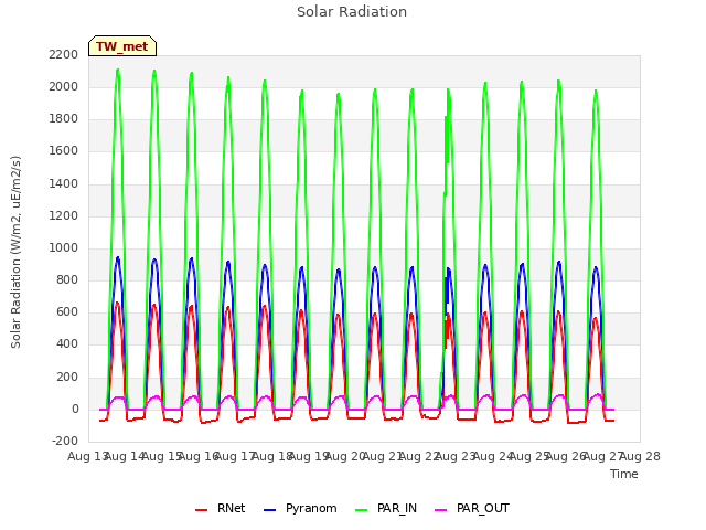 plot of Solar Radiation