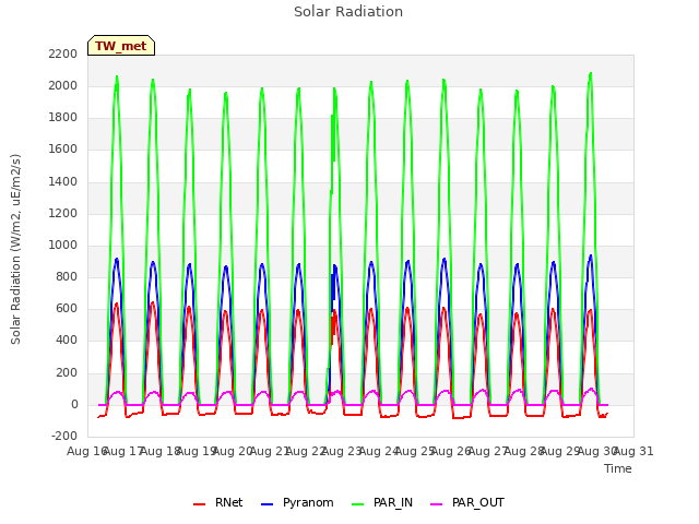 plot of Solar Radiation