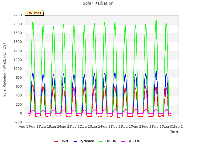 plot of Solar Radiation