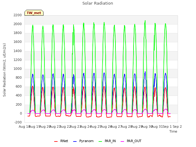 plot of Solar Radiation