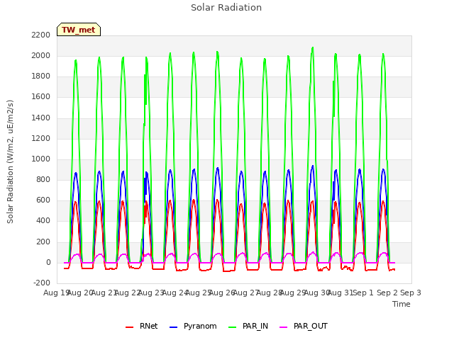 plot of Solar Radiation