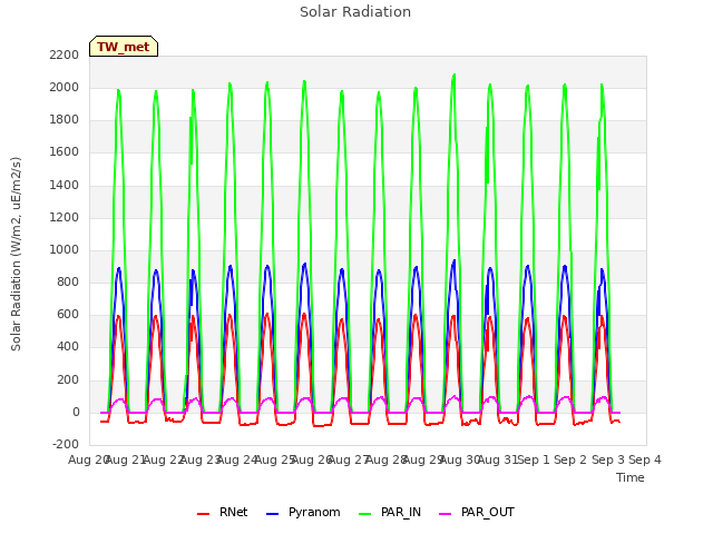 plot of Solar Radiation