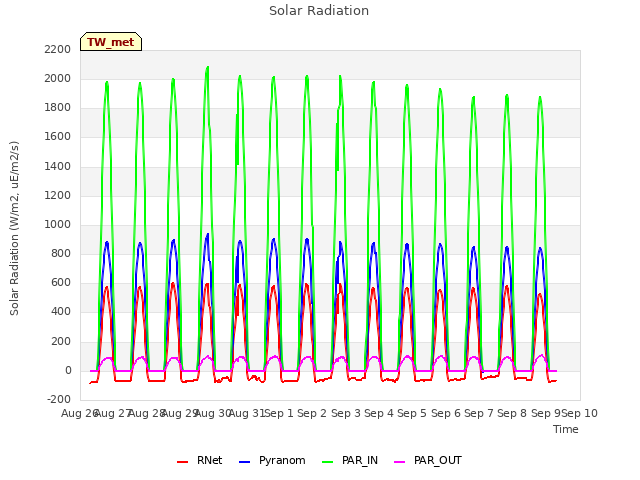 plot of Solar Radiation