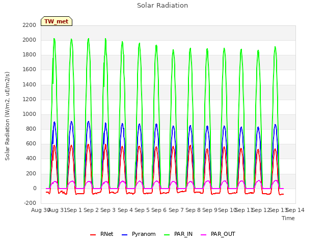 plot of Solar Radiation