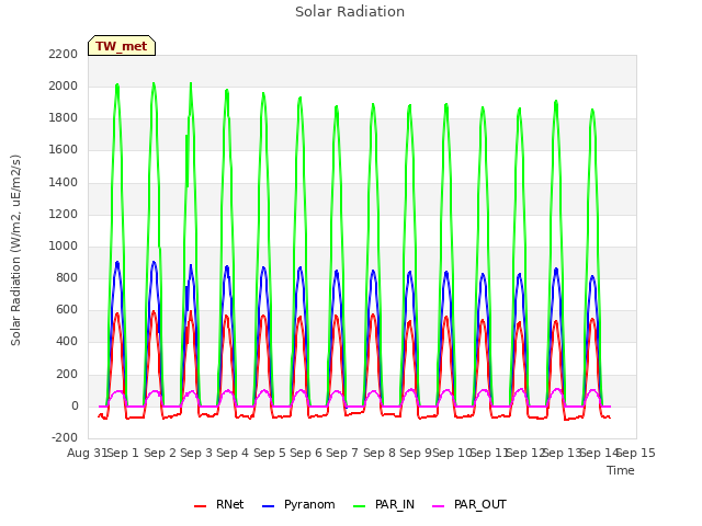 plot of Solar Radiation