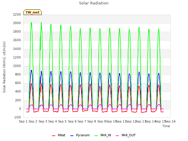 plot of Solar Radiation