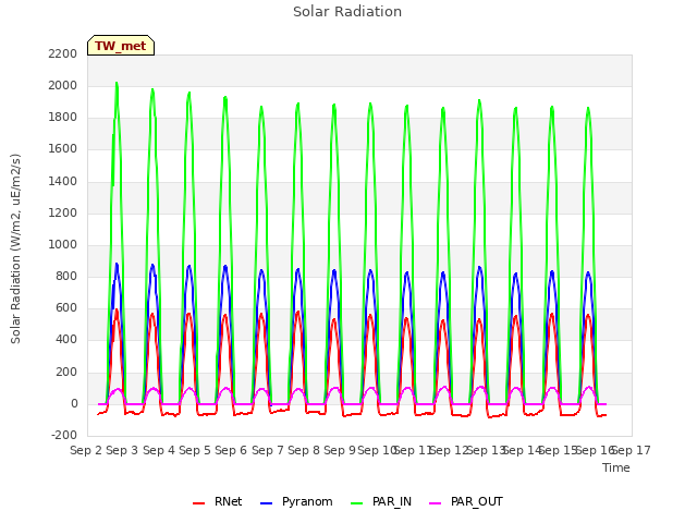 plot of Solar Radiation