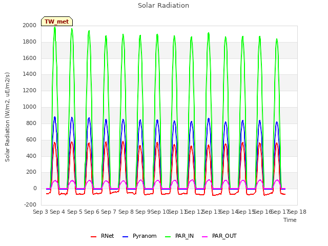 plot of Solar Radiation