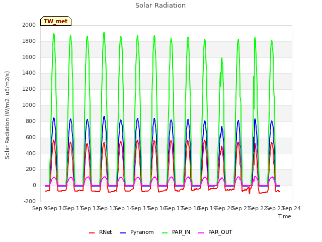 plot of Solar Radiation