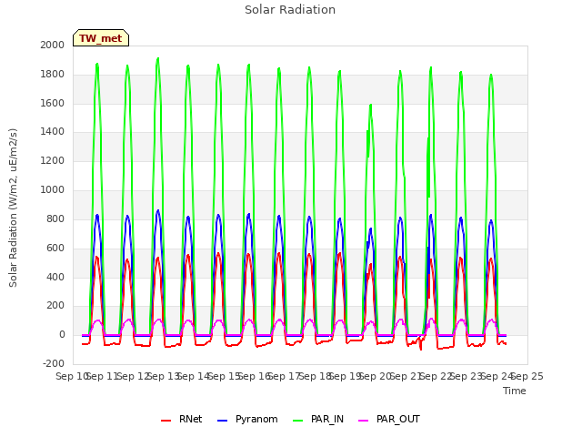 plot of Solar Radiation