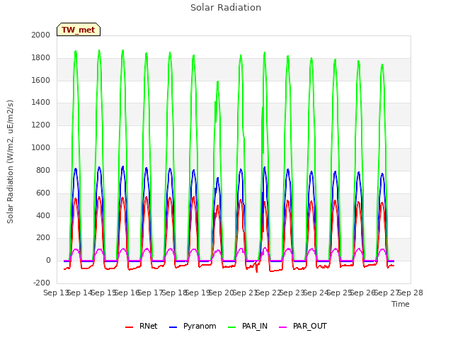 plot of Solar Radiation