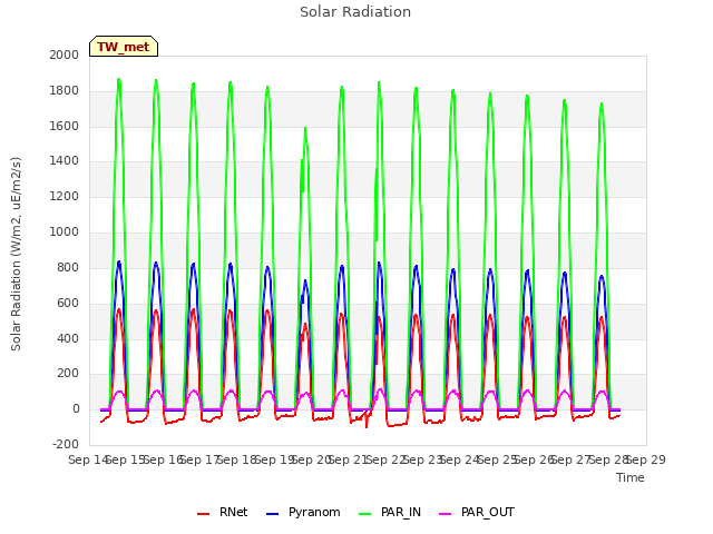 plot of Solar Radiation