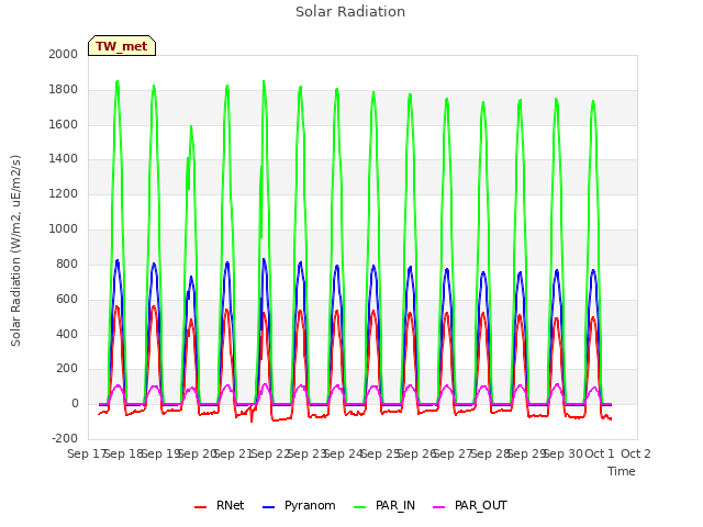 plot of Solar Radiation