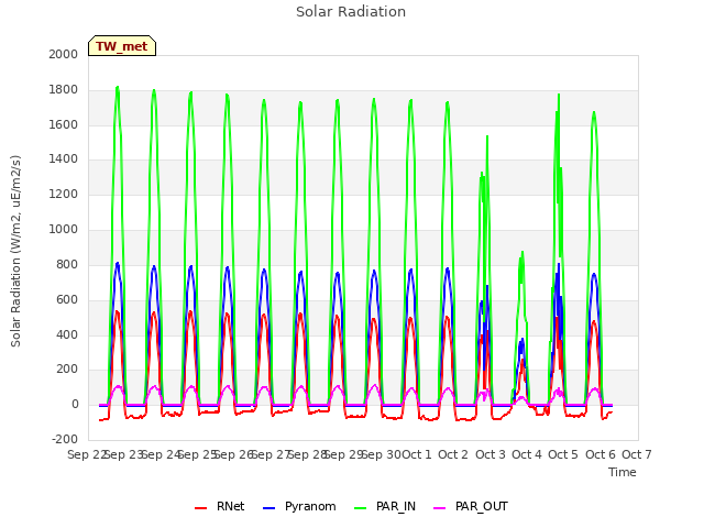 plot of Solar Radiation