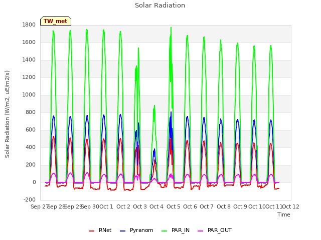 plot of Solar Radiation