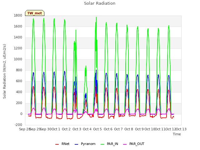 plot of Solar Radiation