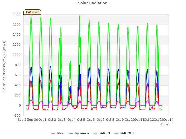 plot of Solar Radiation