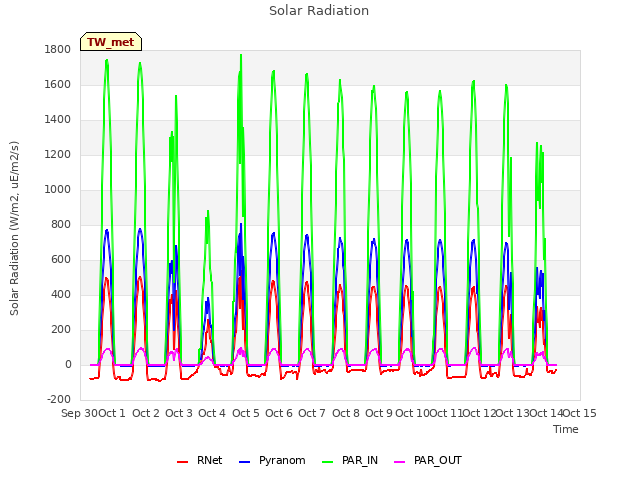 plot of Solar Radiation
