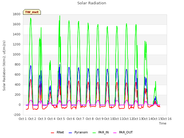 plot of Solar Radiation