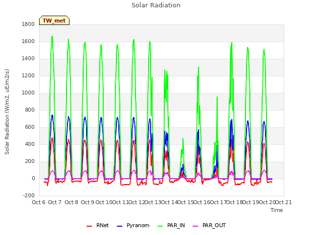 plot of Solar Radiation