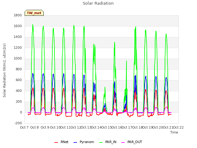 plot of Solar Radiation