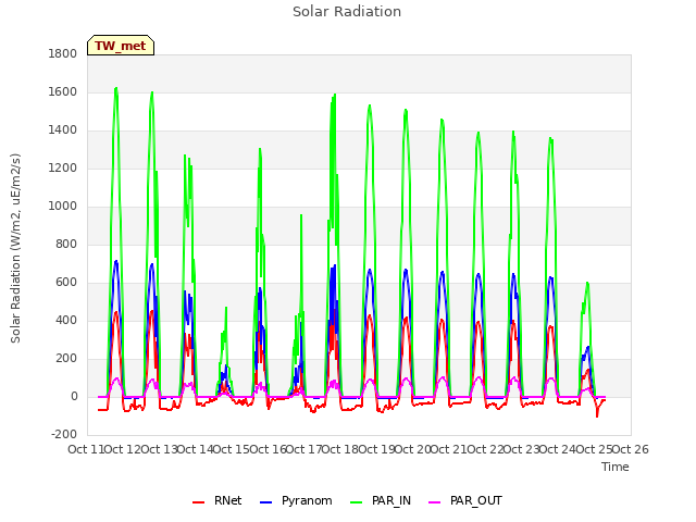 plot of Solar Radiation