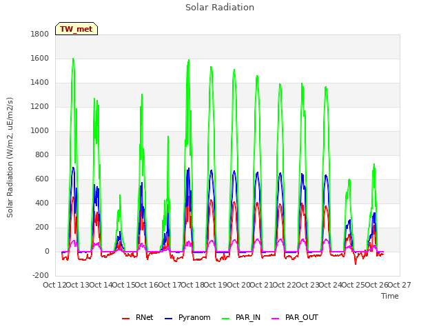 plot of Solar Radiation