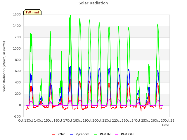 plot of Solar Radiation