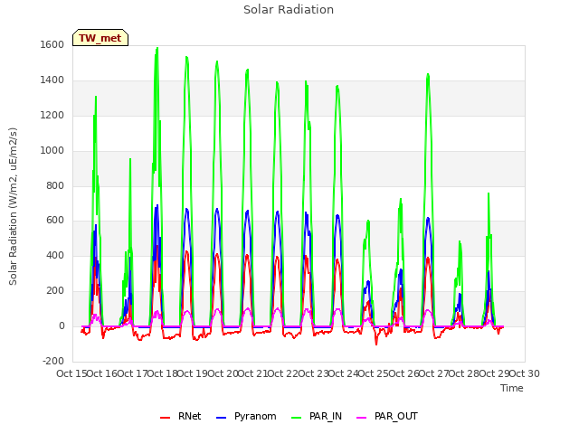 plot of Solar Radiation