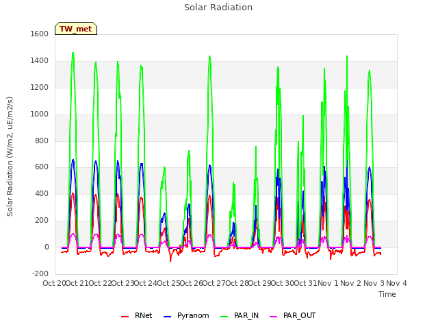 plot of Solar Radiation