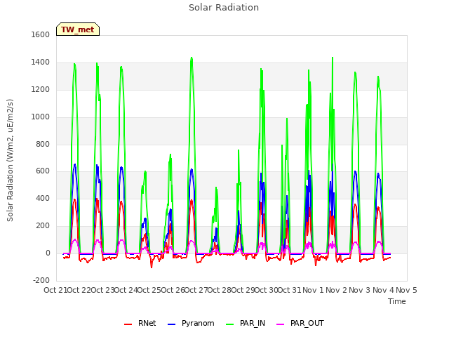 plot of Solar Radiation