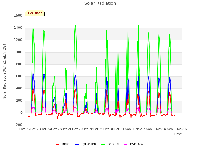 plot of Solar Radiation