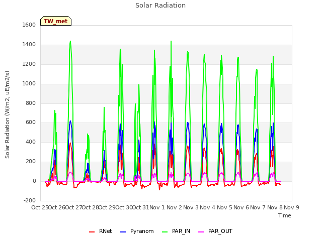 plot of Solar Radiation