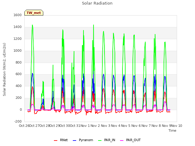 plot of Solar Radiation